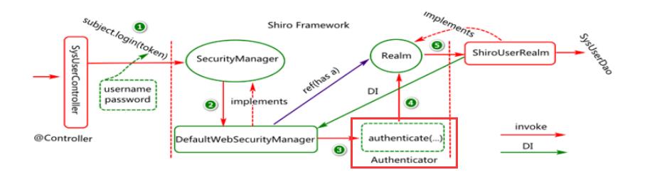 java学习day60--Shiro安全框架 - 文章图片