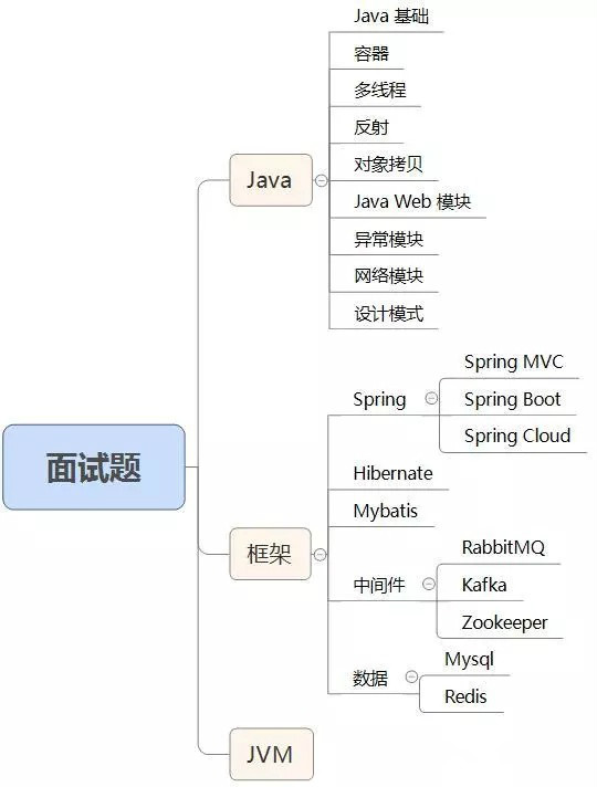 java面试频繁遇“坑”，那是因为你少了这份面试题集锦 - 文章图片