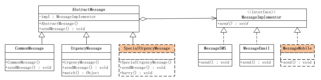 Java设计模式之桥梁模式 - 文章图片