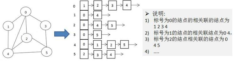 Java数据结构与算法之图 - 文章图片