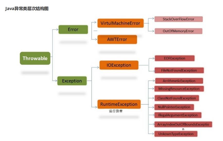 Java回顾之异常 - 文章图片