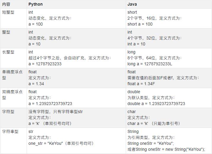 Python vs Java (一)：史上最全变量类型区别，99.99%的人都收藏了 - 文章图片