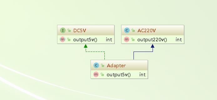 java设计模式(八)——适配器模式 - 文章图片