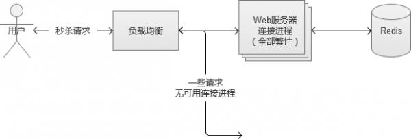 PHP高并发问题处理思路 - 文章图片