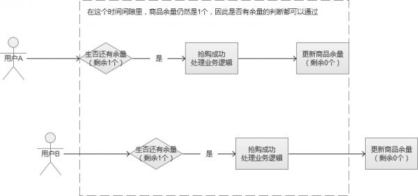 PHP高并发问题处理思路 - 文章图片