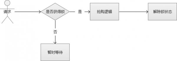 PHP高并发问题处理思路 - 文章图片