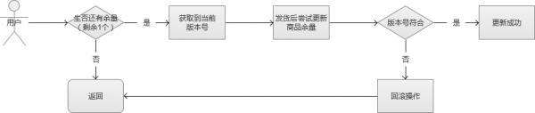 PHP高并发问题处理思路 - 文章图片