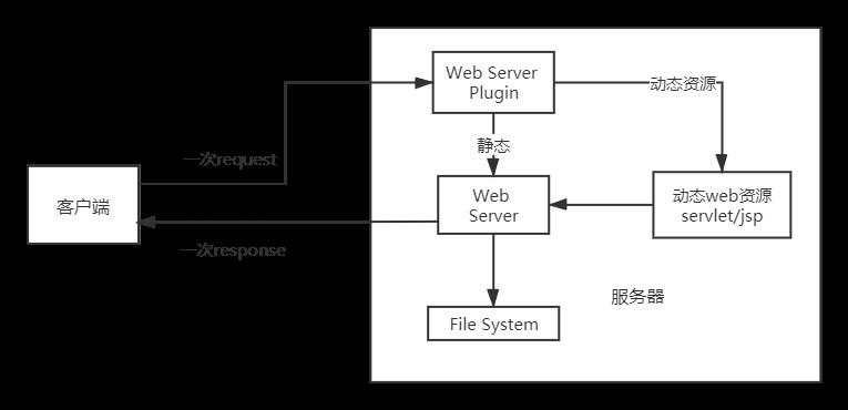 JavaWeb技术原理 - 文章图片