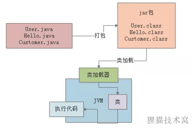 java知识点 --- 类加载器 - 文章图片