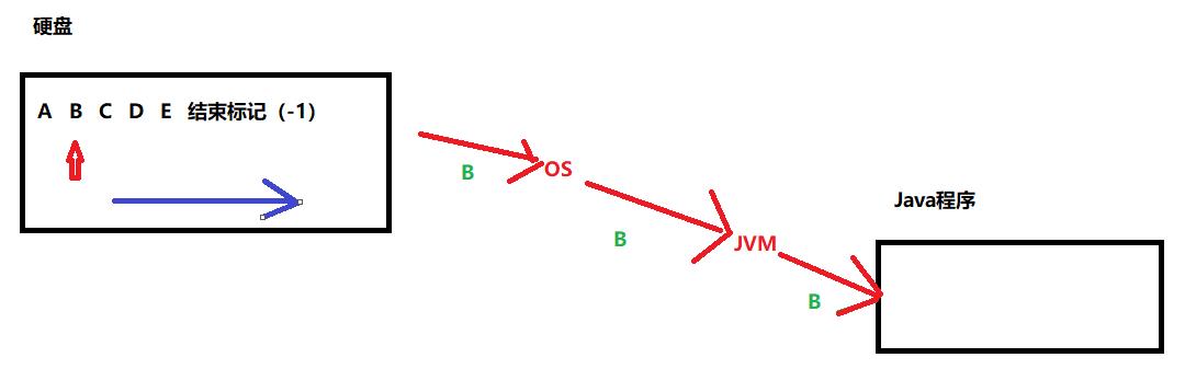 5. Java入门之流是什么？流的分类、方法及应用（超详细介绍，含相关练习） - 文章图片