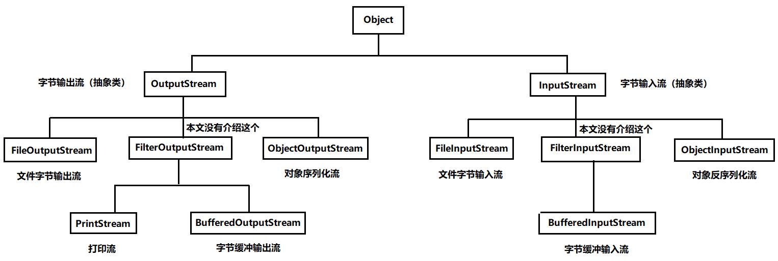 5. Java入门之流是什么？流的分类、方法及应用（超详细介绍，含相关练习） - 文章图片