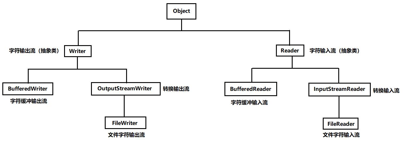 5. Java入门之流是什么？流的分类、方法及应用（超详细介绍，含相关练习） - 文章图片