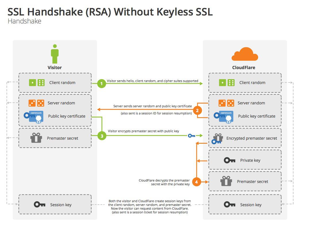SSL/TLS协议、使用opensll生成证书、python代码实现安全传输数据、wireshark抓包 - 文章图片