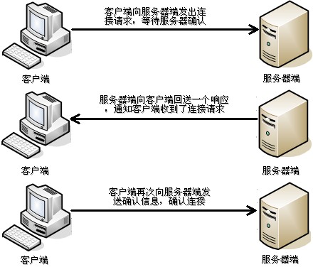 JavaSE基础加强之网络编程(七) - 文章图片