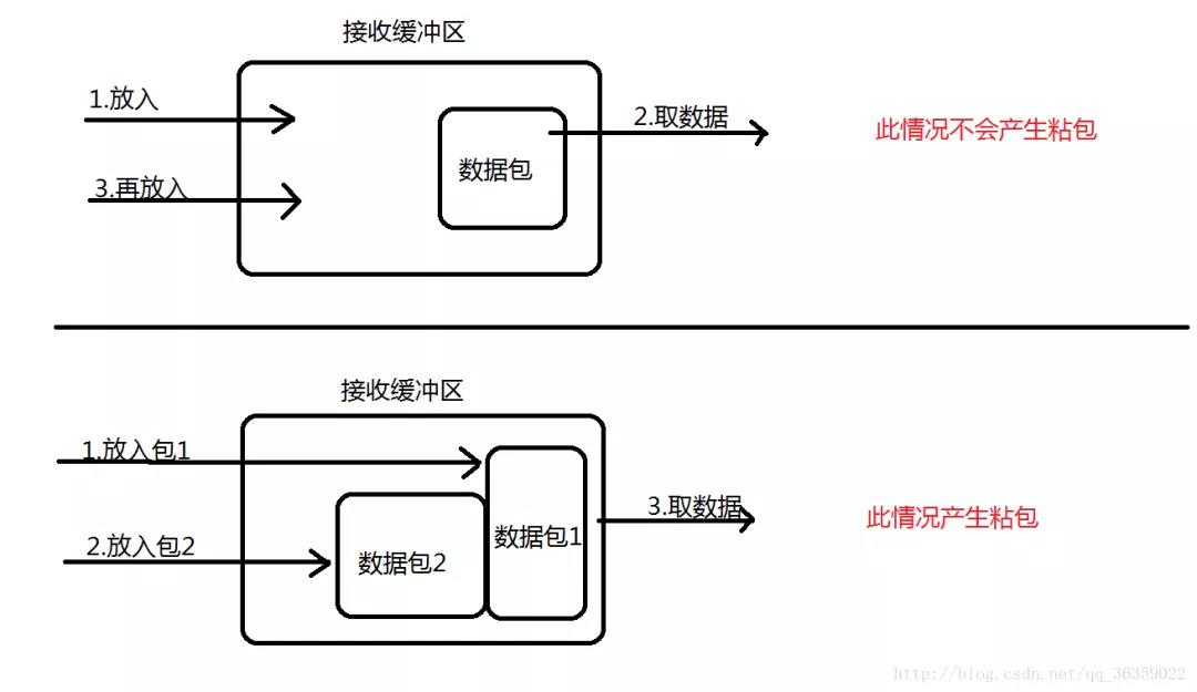 Java面试必考题 - 文章图片