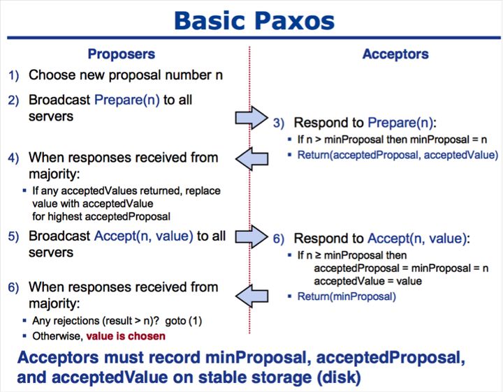 Zooeeper之paxos算法 - 文章图片