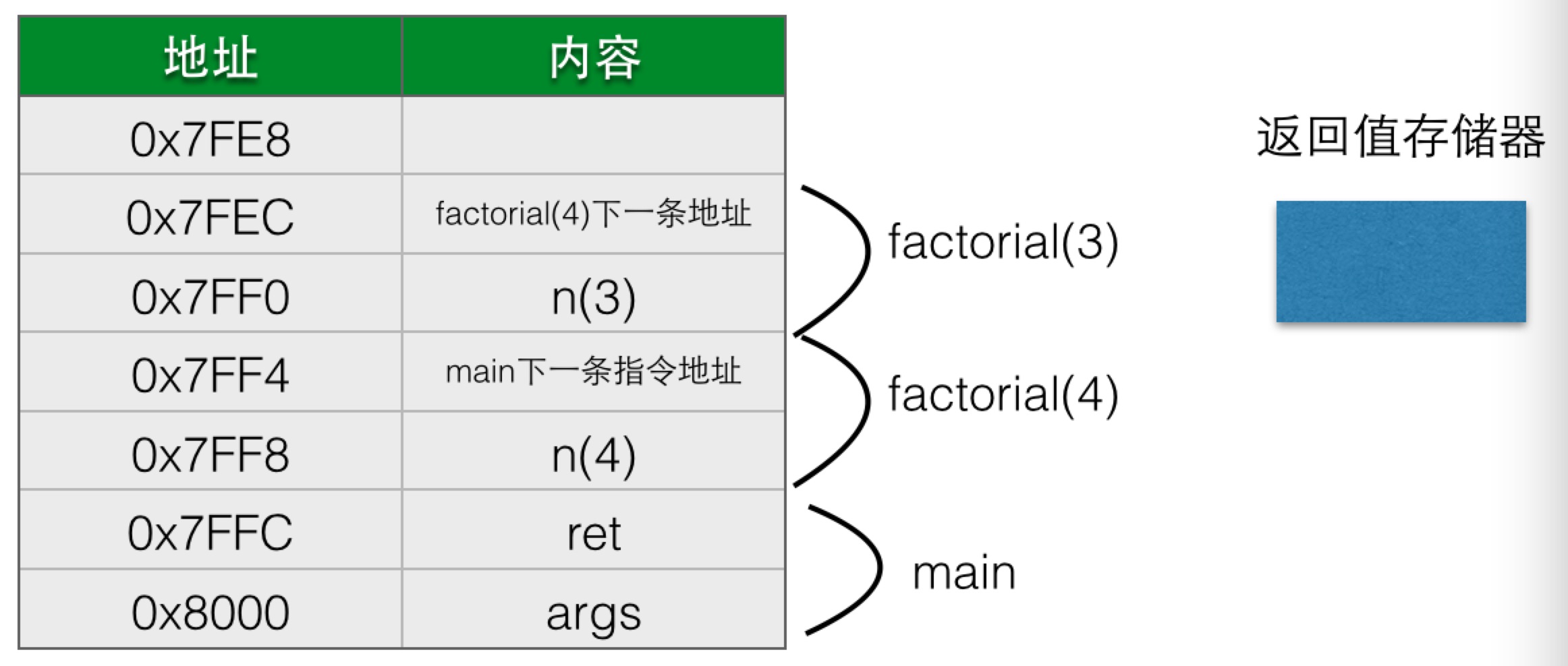 Java编程的逻辑 (12) - 函数调用的基本原理 - 文章图片