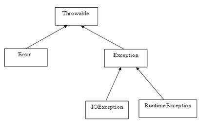 Java常见的异常和Throwable类 - 文章图片