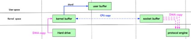 NIO、BIO编程模型与零拷贝 - 文章图片