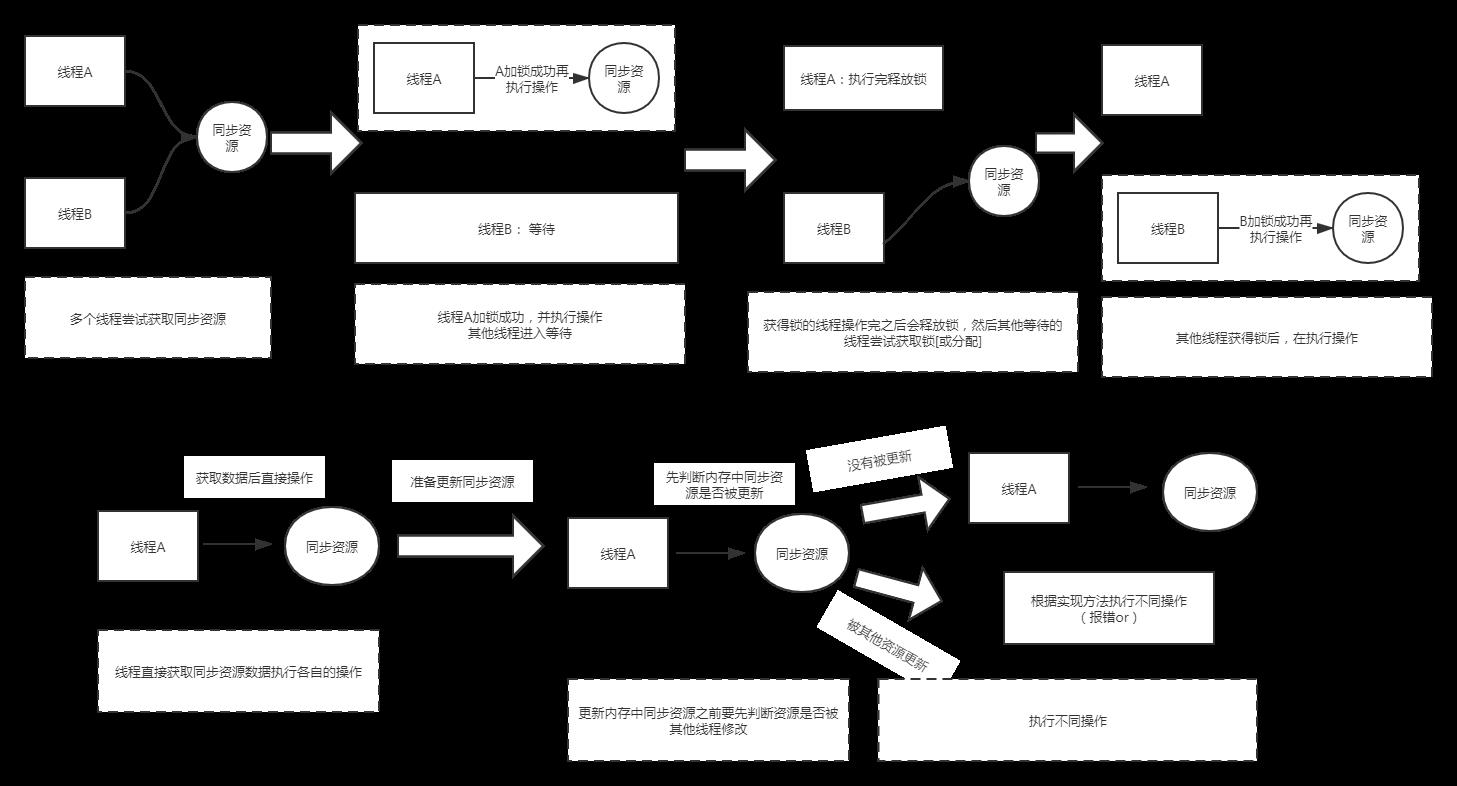 秋招之路8：JAVA锁体系和AQS抽象队列同步器 - 文章图片