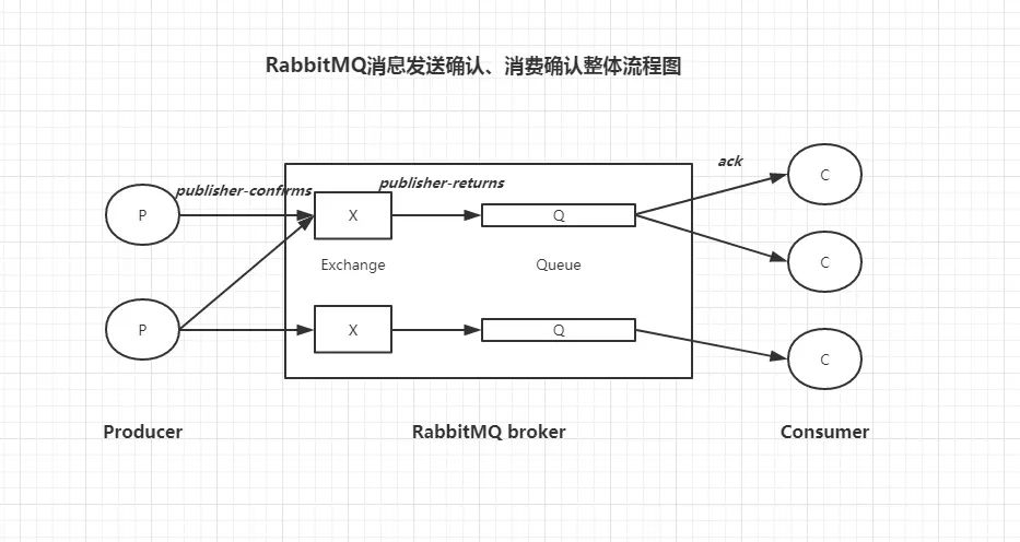 SpringBoot+RabbitMQ ，保证消息100%投递成功并被消费（附源码） - 文章图片