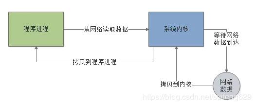 Java BIO/NIO/AIO简单总结 - 文章图片