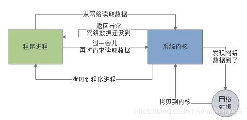 Java BIO/NIO/AIO简单总结 - 文章图片