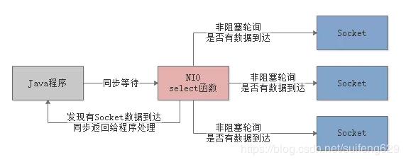 Java BIO/NIO/AIO简单总结 - 文章图片