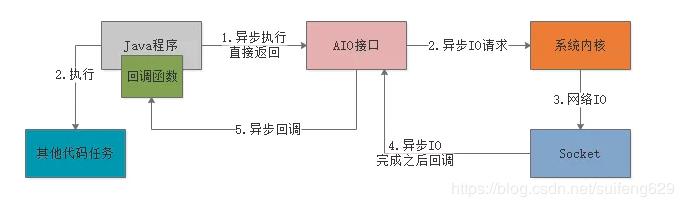 Java BIO/NIO/AIO简单总结 - 文章图片