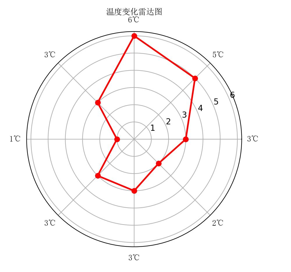 python+matplotlib制作雷达图3例分析和pandas读取csv操作 - 文章图片