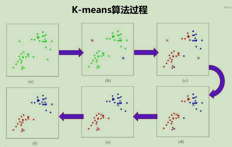 数学建模模型6——Kmeans算法【数据型】 - 文章图片