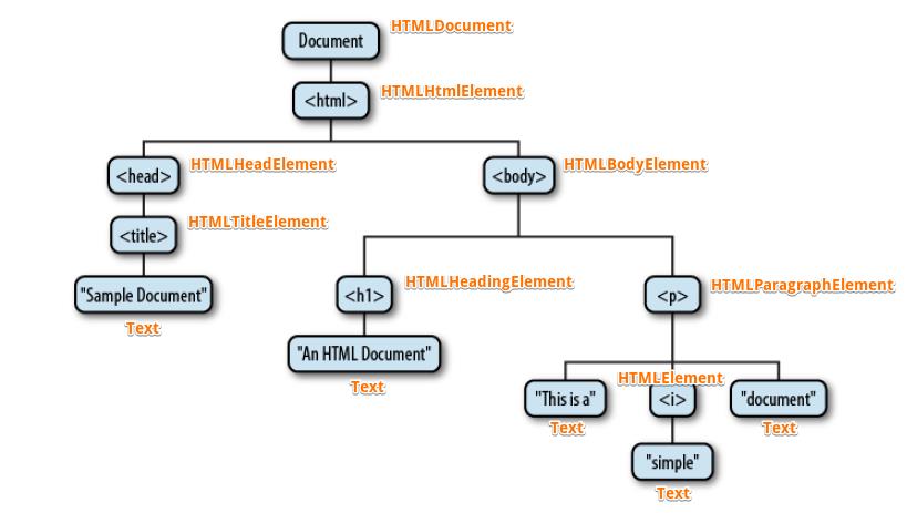 JavaScript快速入门笔记（10）：文档对象模型（DOM）及 document 对象 - 文章图片