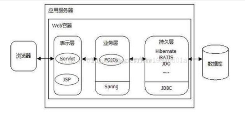 POJO与 JavaBean 的区别 - 文章图片