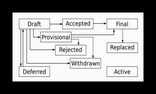 学写PEP,参与Python语言的设计 - 文章图片