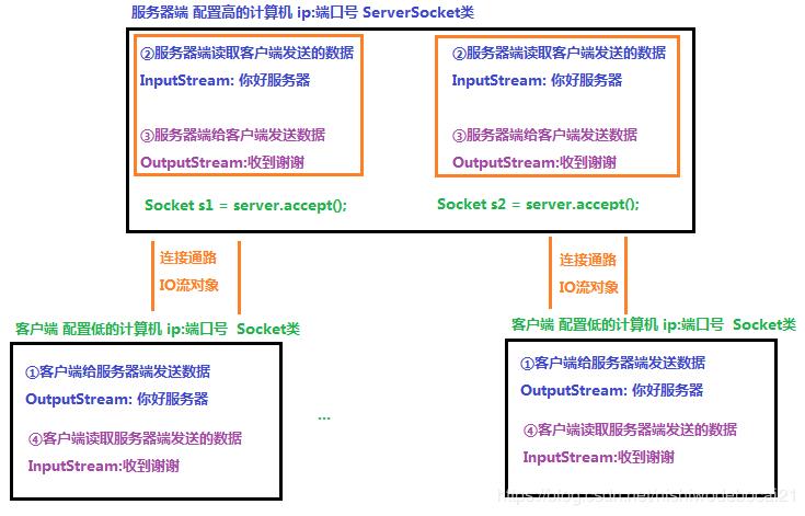 【Java基础】网络编程-TCP编程01 - 文章图片