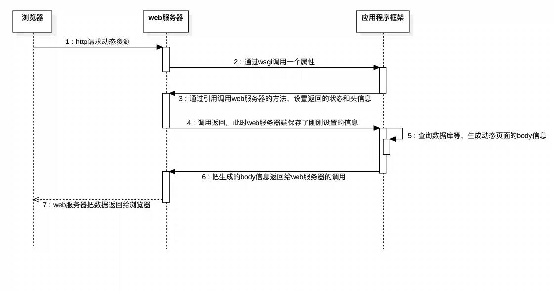 python web框架 - 文章图片