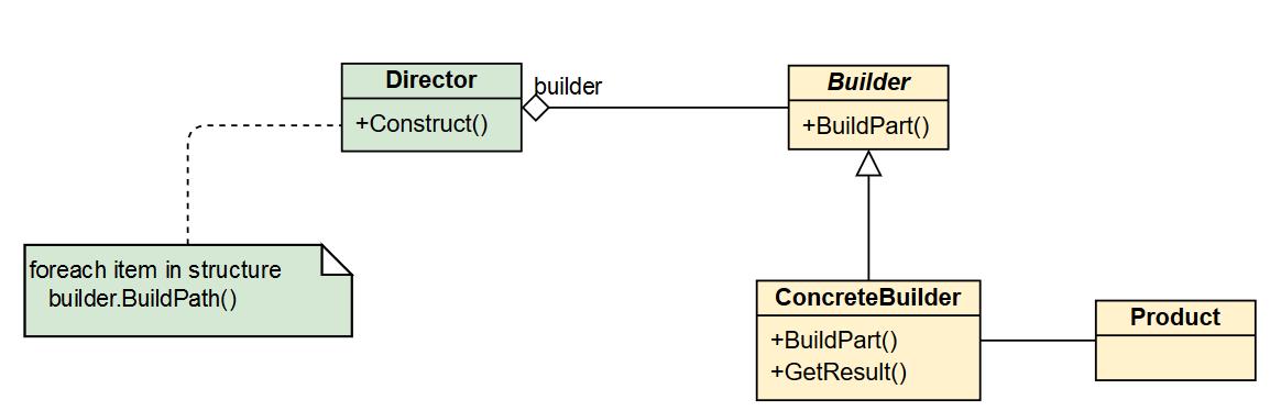 c++设计模式-Builder - 文章图片