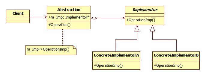 c++ 结构型模式-桥接(Bridge) - 文章图片