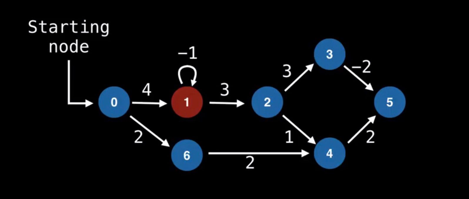 单源最短路径之贝尔曼福特算法（Bellman-ford）及其队列优化算法SPFA算法 - 文章图片