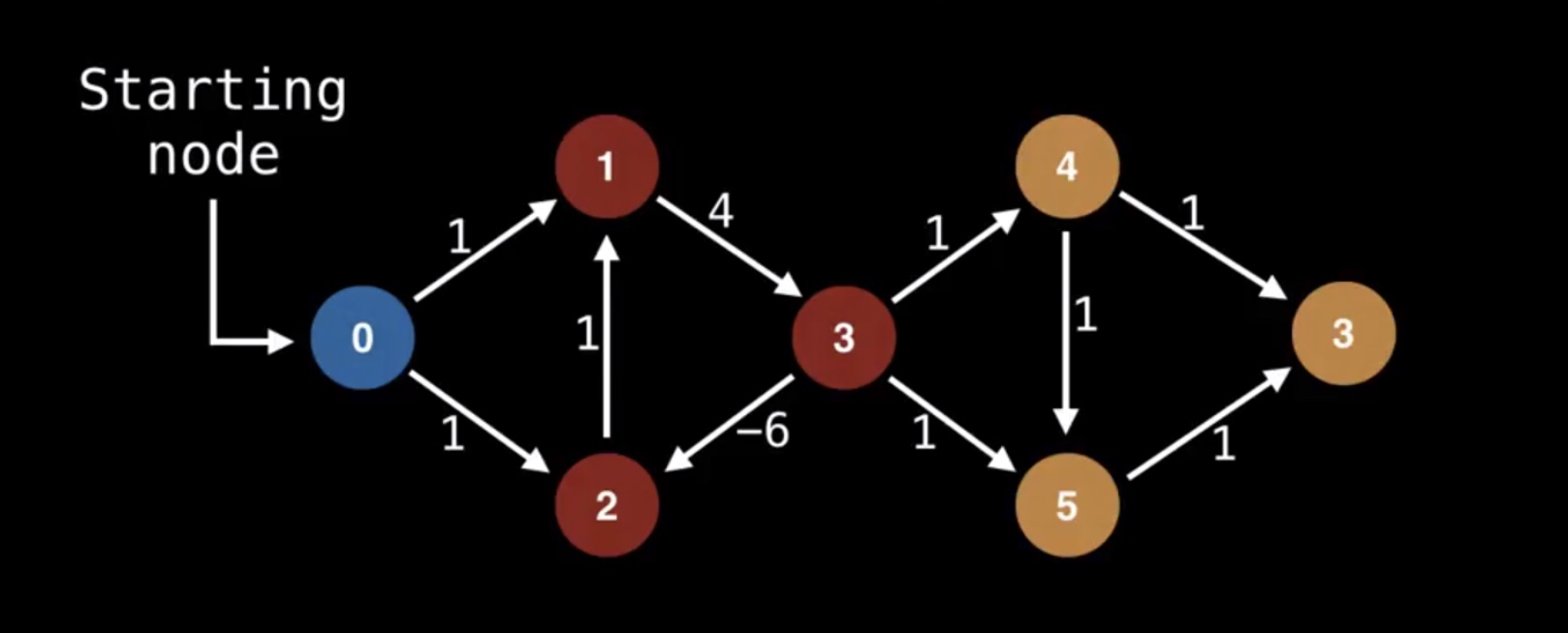 单源最短路径之贝尔曼福特算法（Bellman-ford）及其队列优化算法SPFA算法 - 文章图片