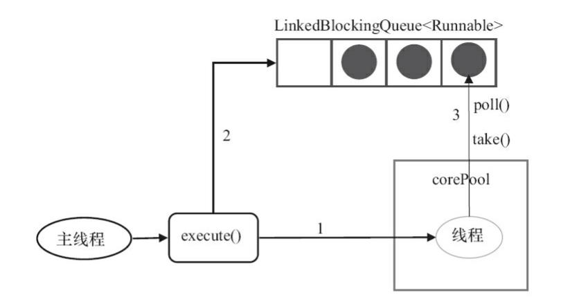 Java并发--ThreadPoolExecutor详解 - 文章图片