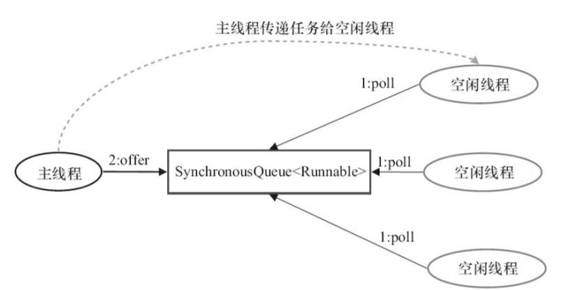 Java并发--ThreadPoolExecutor详解 - 文章图片