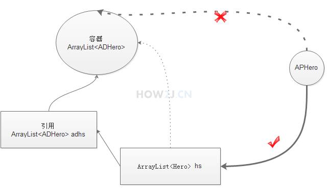 Java自学-泛型 泛型转型 - 文章图片