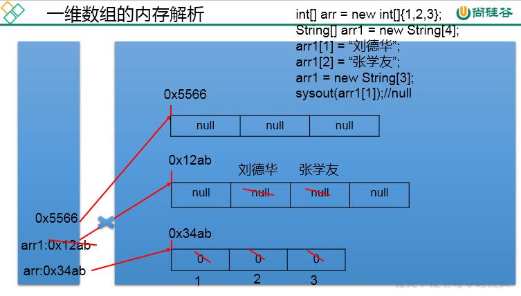 java 基本语法（八） 数组（二） 一维数组 - 文章图片