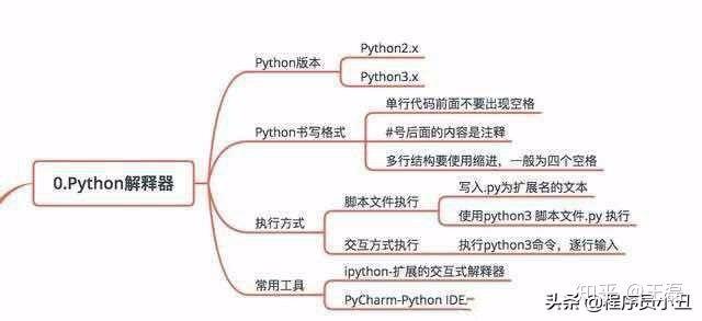 python 零基础学习大纲 - 【整理】 - 文章图片