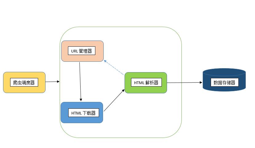 python基础爬虫的框架和运行流程 - 文章图片