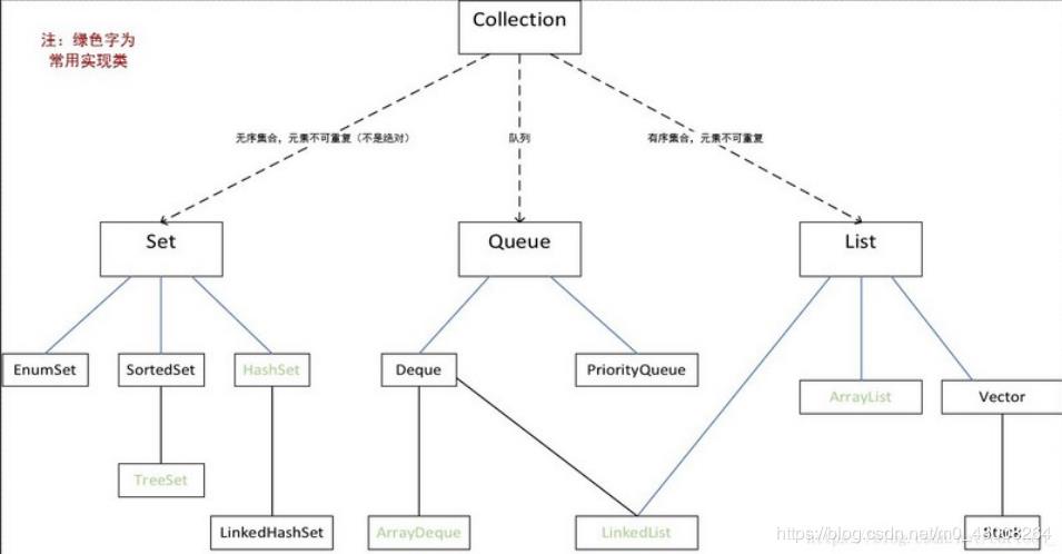 Java集合中的数据结构双向队列 - 文章图片