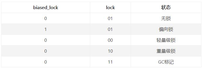 证明java对象头偏向锁、轻量级锁、重量级锁以及其性能对比 - 文章图片