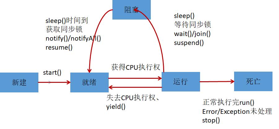 Java基础（八）线程 - 文章图片