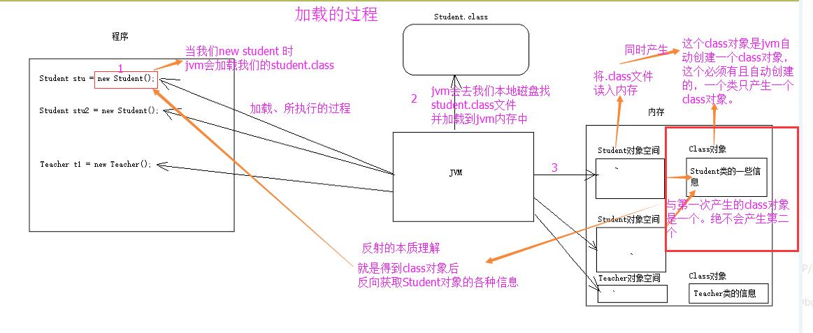 Java反射 - 文章图片